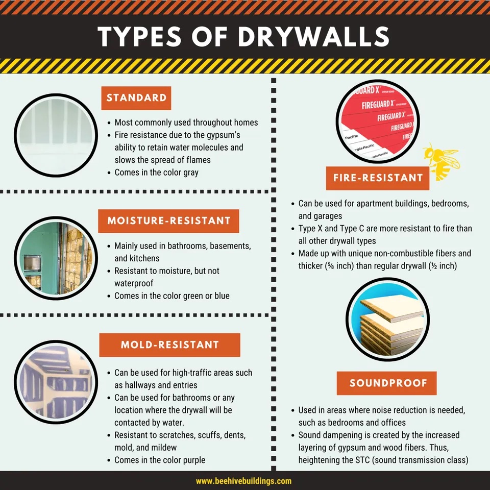 Drywall Types Chart